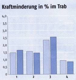 Messergebnisse der Kraftminderung im Trab