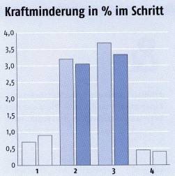 Messergebnisse der Kraftminderung im Schritt